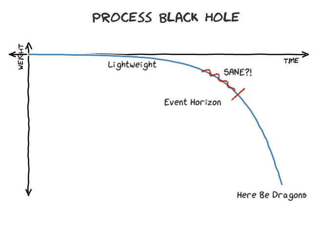 The Process Black Hole